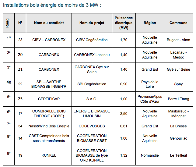 Le premier appel d’offres biomasse/biogaz connaît ses lauréats !  - Batiweb